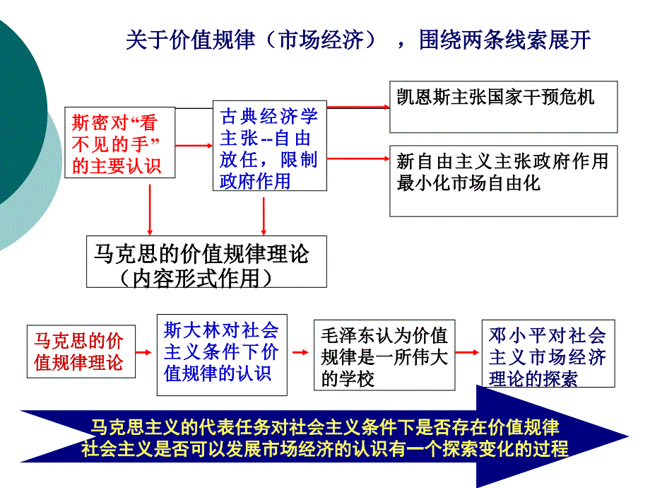 劳动价值理论以及价值规律的处理资料_第3页