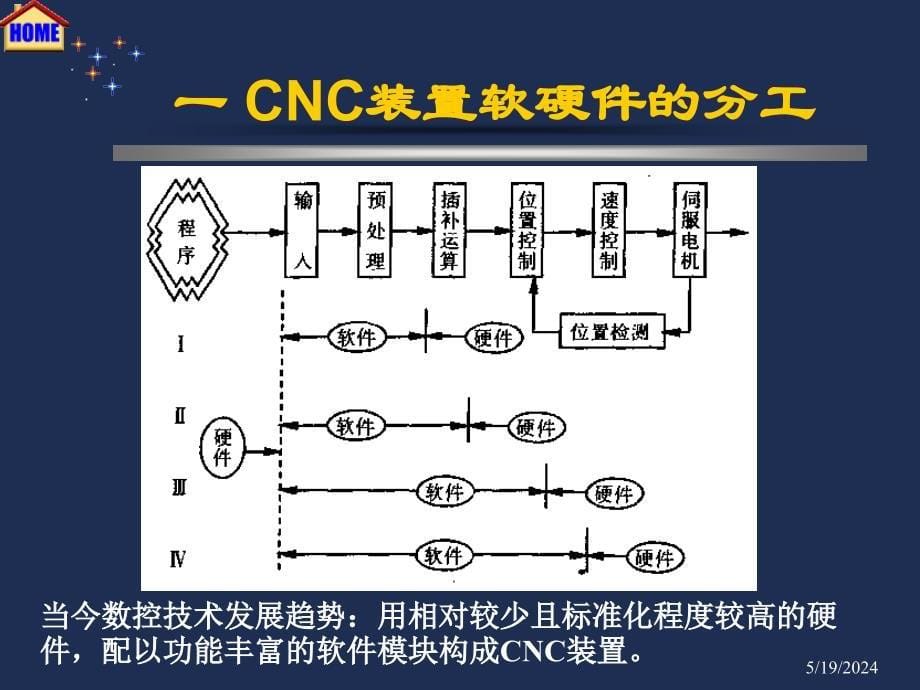 合工大数控课件3.3软件结构_第5页