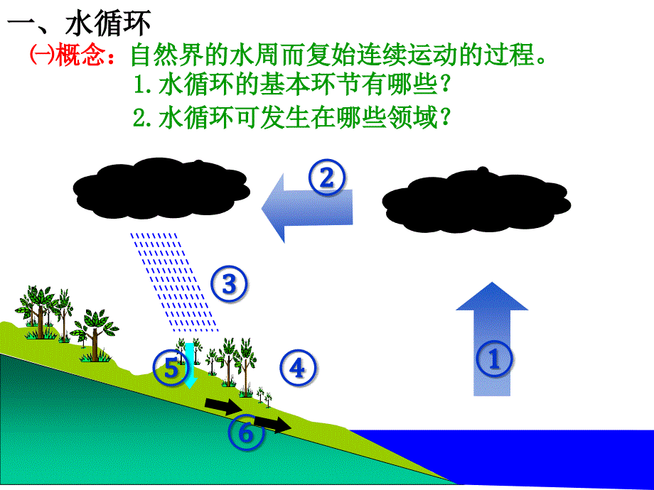 水循环和洋流(正式版)ppt._第4页