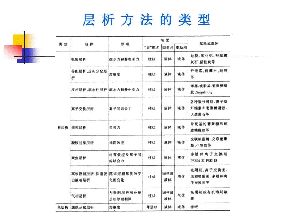 生化技术：3吸附层析综述_第5页