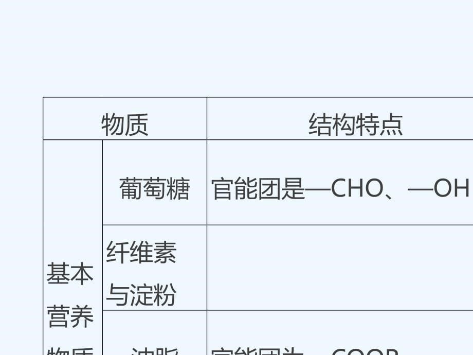 广东2018届高三化学二轮复习常见有机物及其应用38_第5页