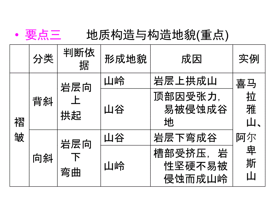 大褶皱山系、大岛弧链多是消亡边界,如阿尔卑斯山脉、喜马_第4页