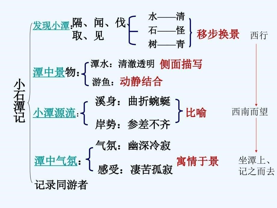 山东省潍坊市八年级语文下册 26 小石潭记 （新版）新人教版_第5页