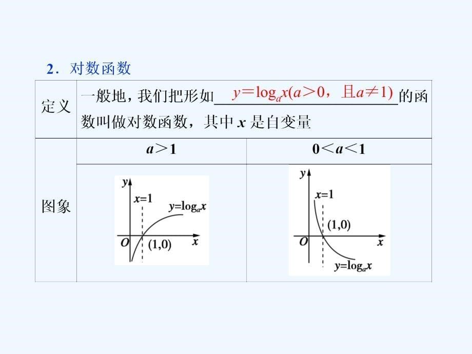 山西省忻州市高考数学 专题 对数函数复习_第5页