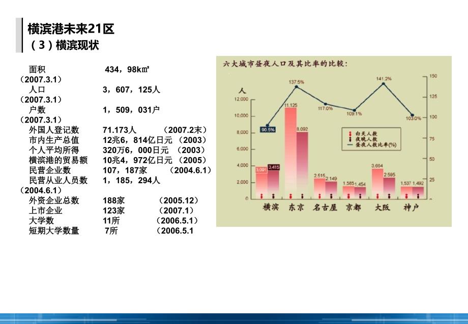 城市综合体横滨未来区案例研究_第3页