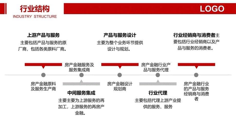 房产金融行业特色优势调研分析_第5页