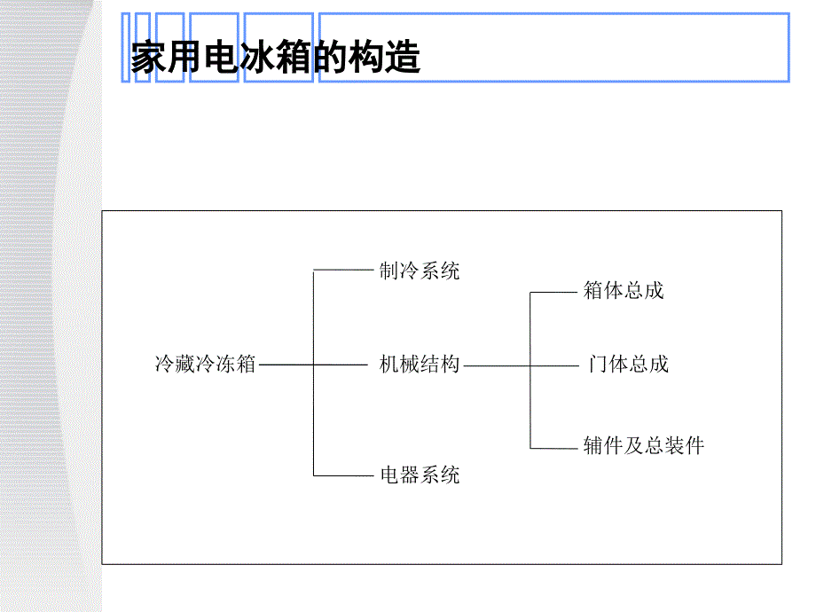 家用电冰箱培训资料(原理、配件、故障除排)讲解_第2页