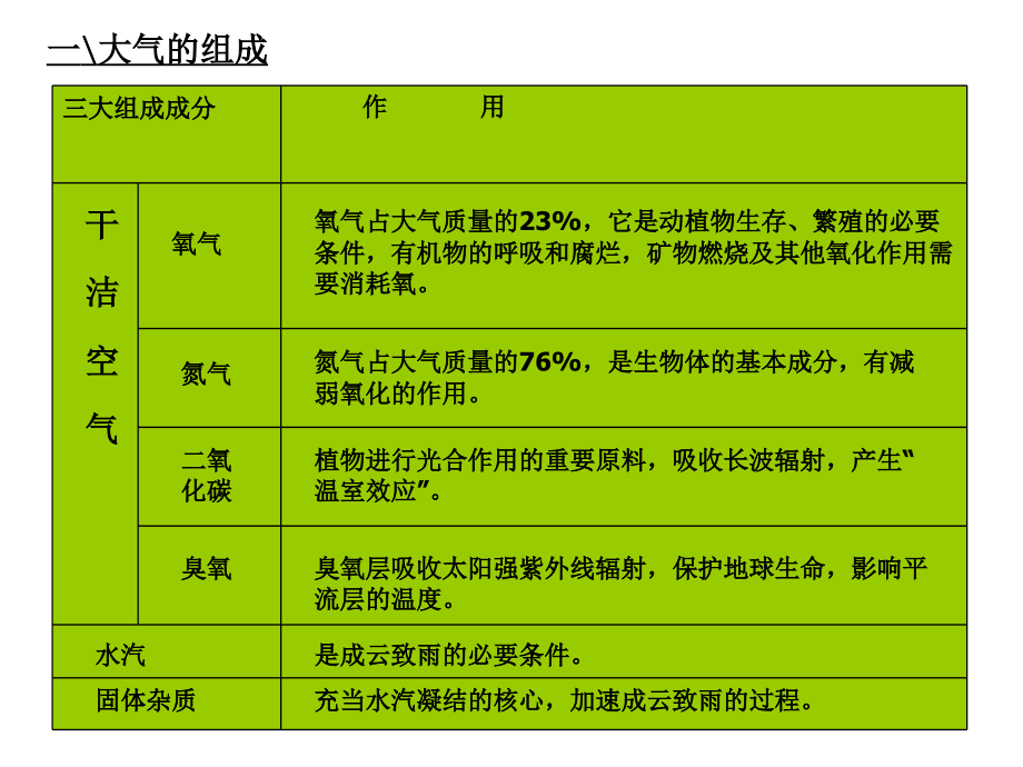 高三地理专题：大气汇编_第2页