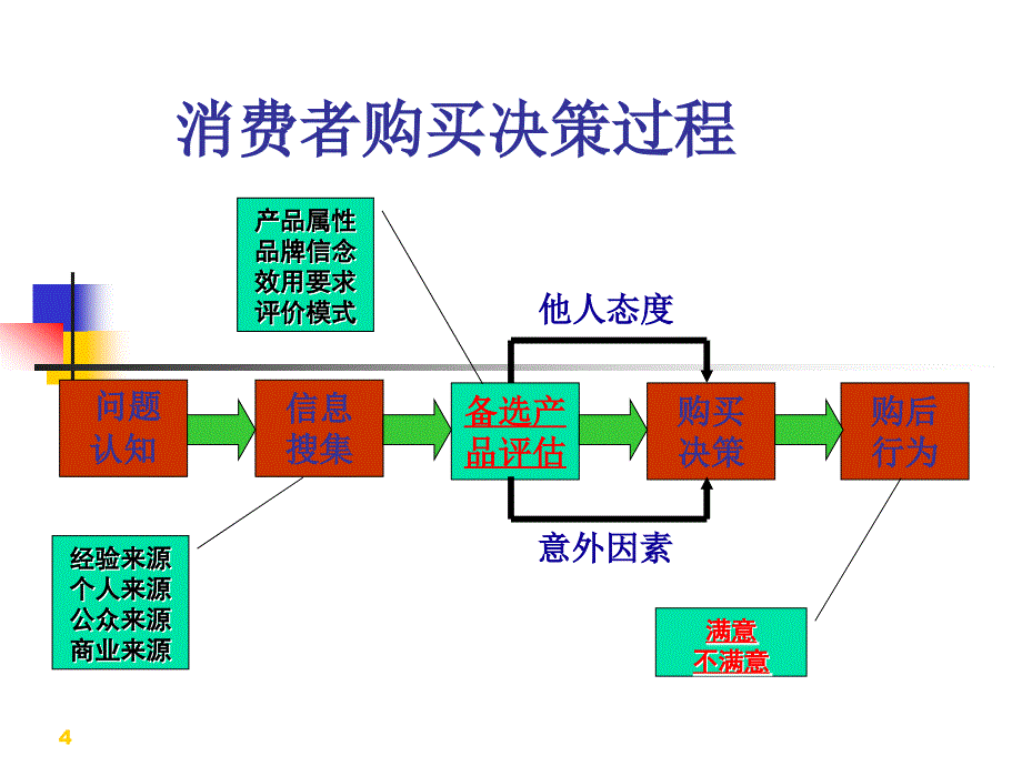 消费者决策过程问题认知与信息搜集综述_第4页