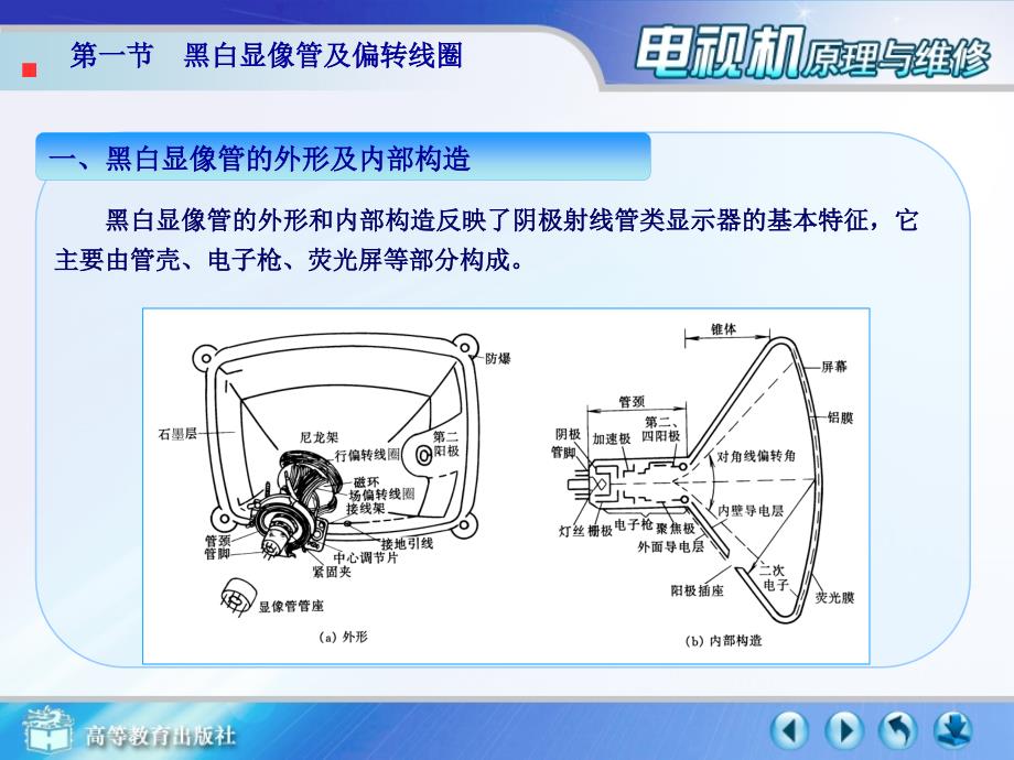 图像显示部分的工作原理及故障维修综述_第3页