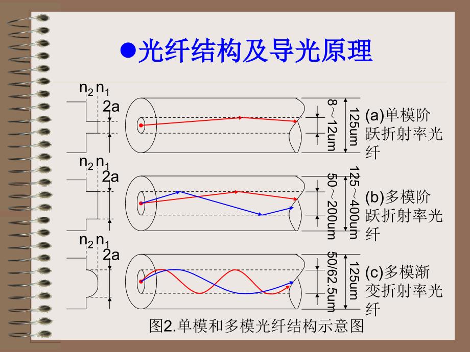 光纤光学基础知识讲解_第4页