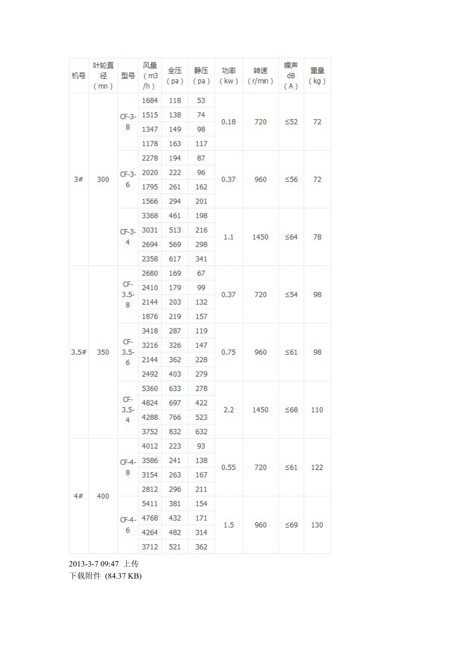 各种风机型号介绍大全(图文并茂)讲解_第4页