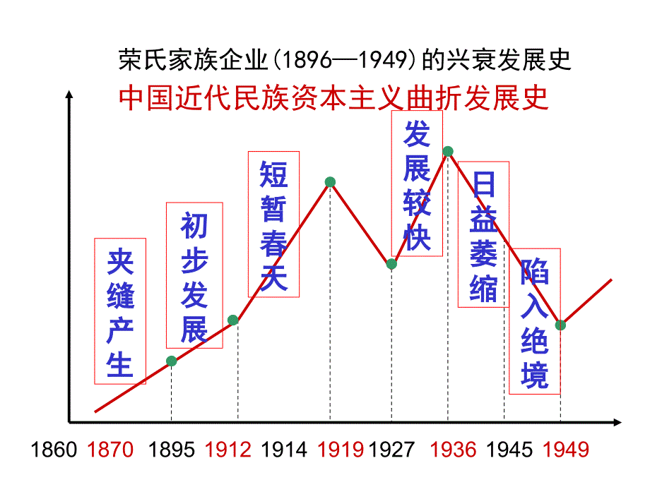 民族工业的兴起和初步发展._第3页