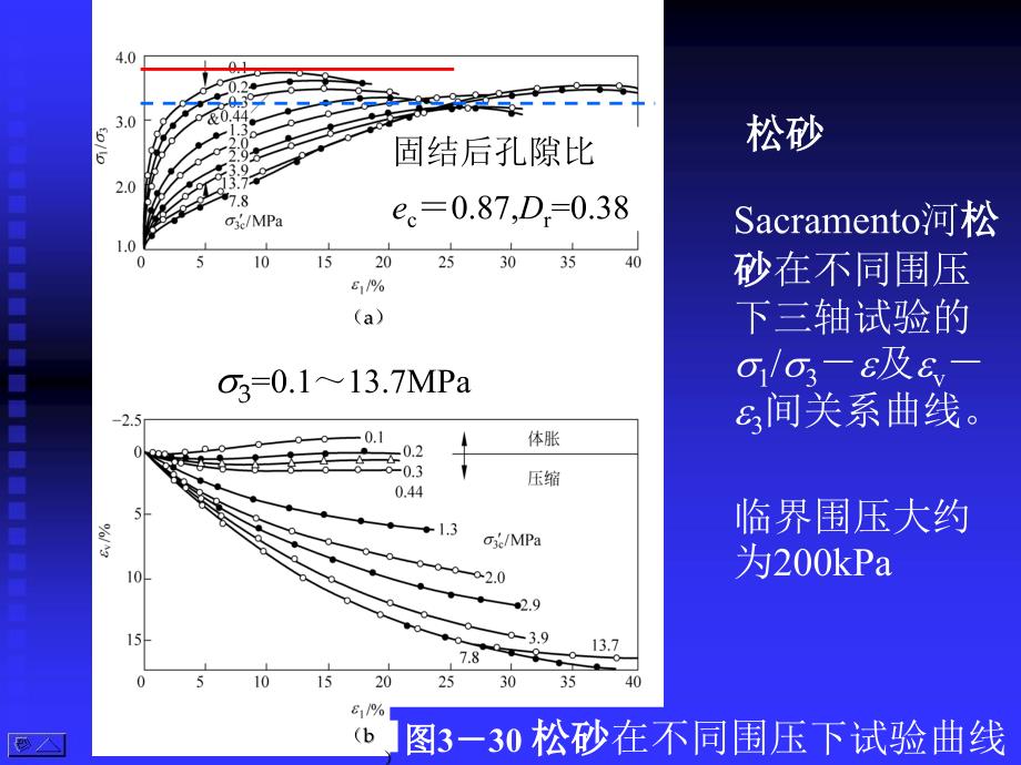 高等土力学影响土强度的外部条件汇编_第3页