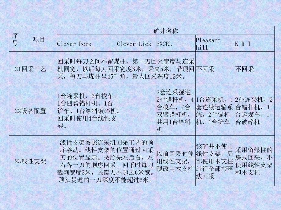 美国房柱式和刨煤机开采技术考察._第5页