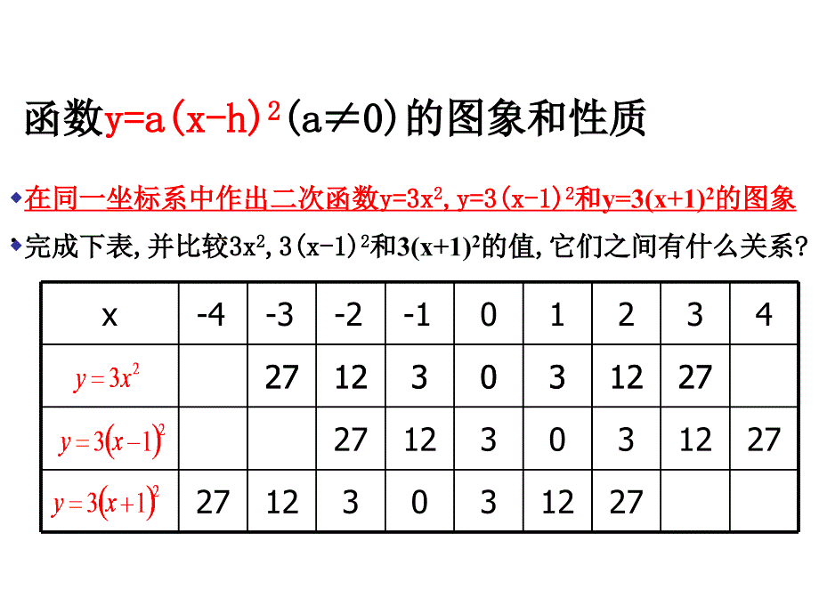 y=a(x-h)2的性质._第3页