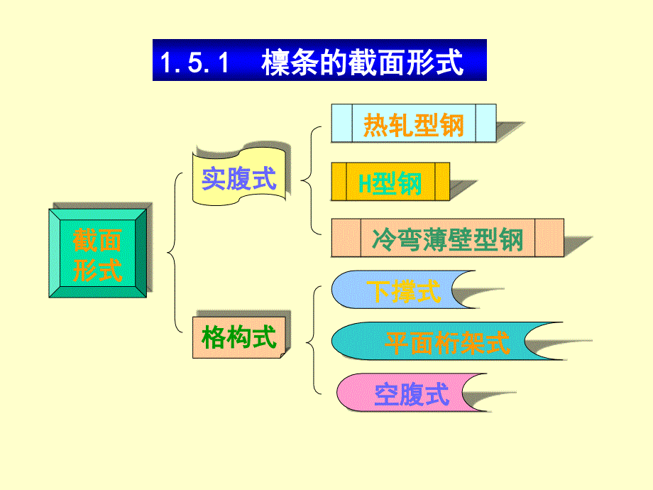 钢结构设计1_5檩条设计剖析_第2页