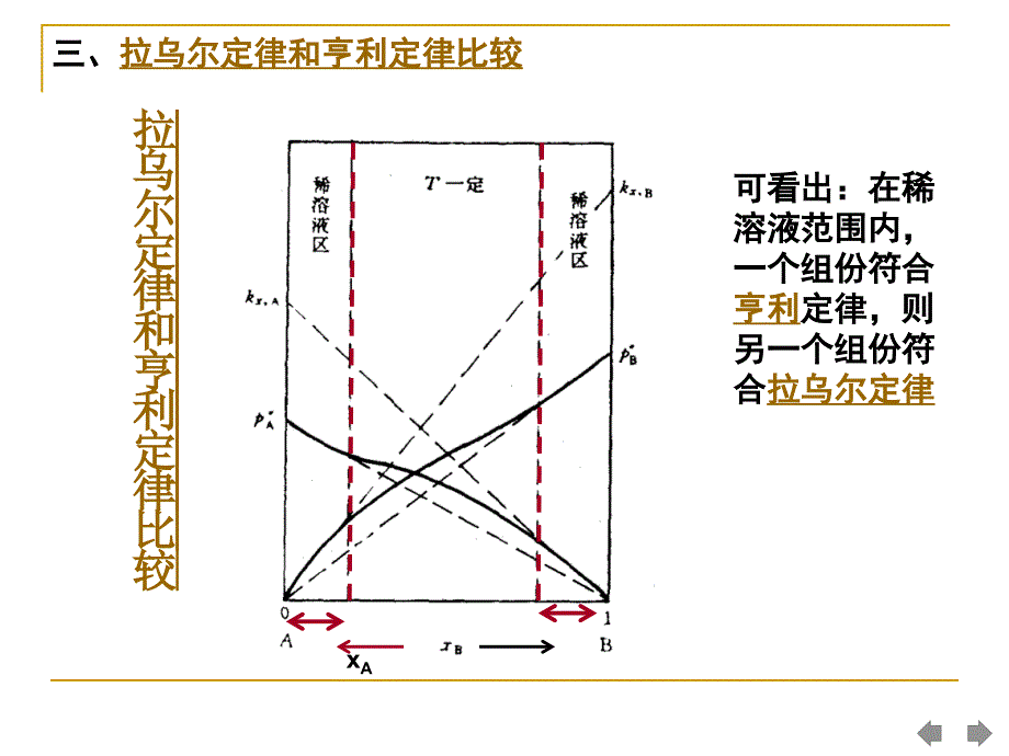 复习——第五章多组份系统热力学与相平衡[改]剖析_第4页