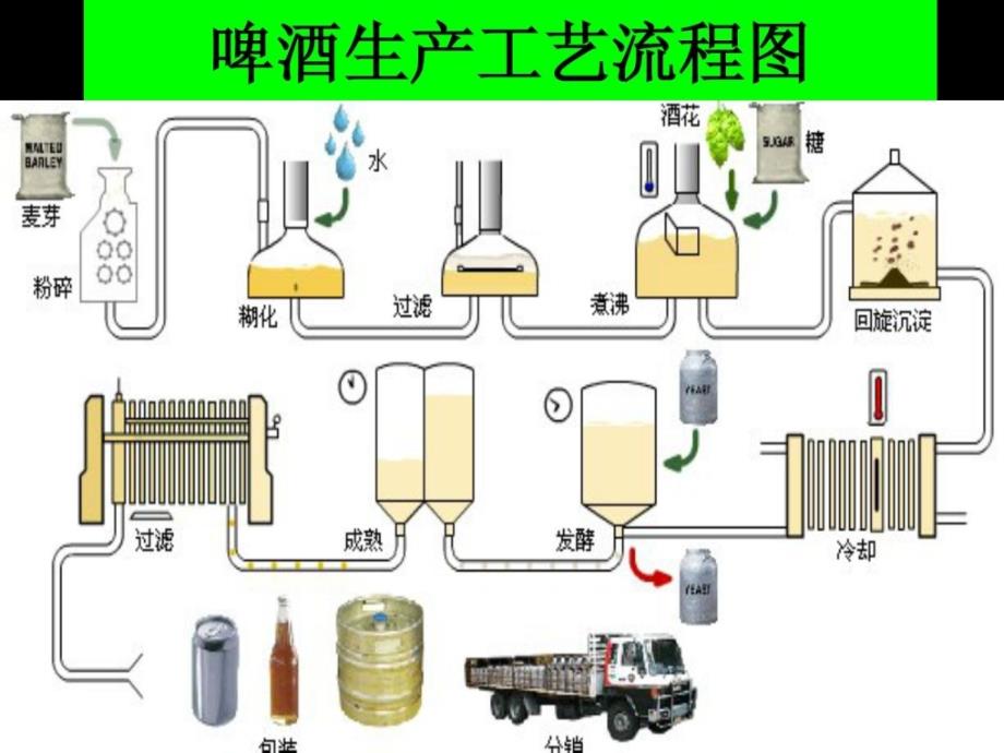 啤酒生产工艺流程图[终结版]_第1页