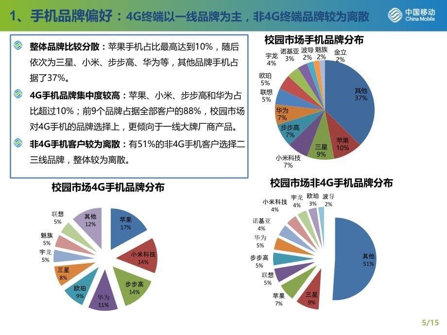 高校市场手机使用情况分析剖析_第5页