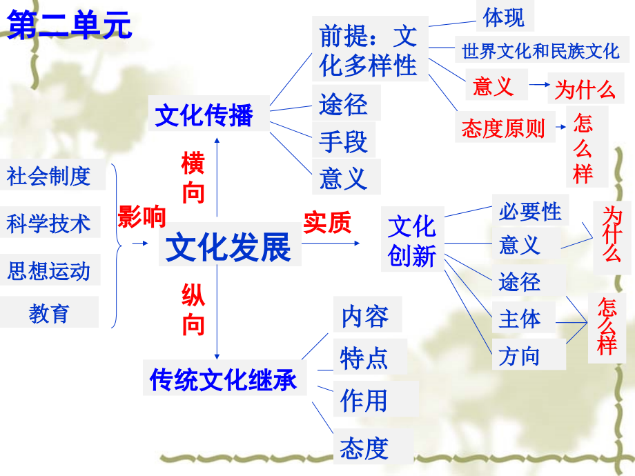 文化生活第三课复习._第2页