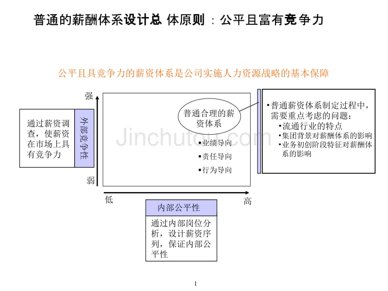 xx汽车集团薪酬体系设计讨论稿_第2页