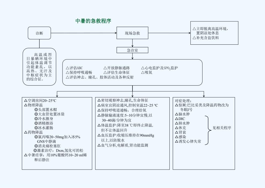 各种抢救流程图()_第1页