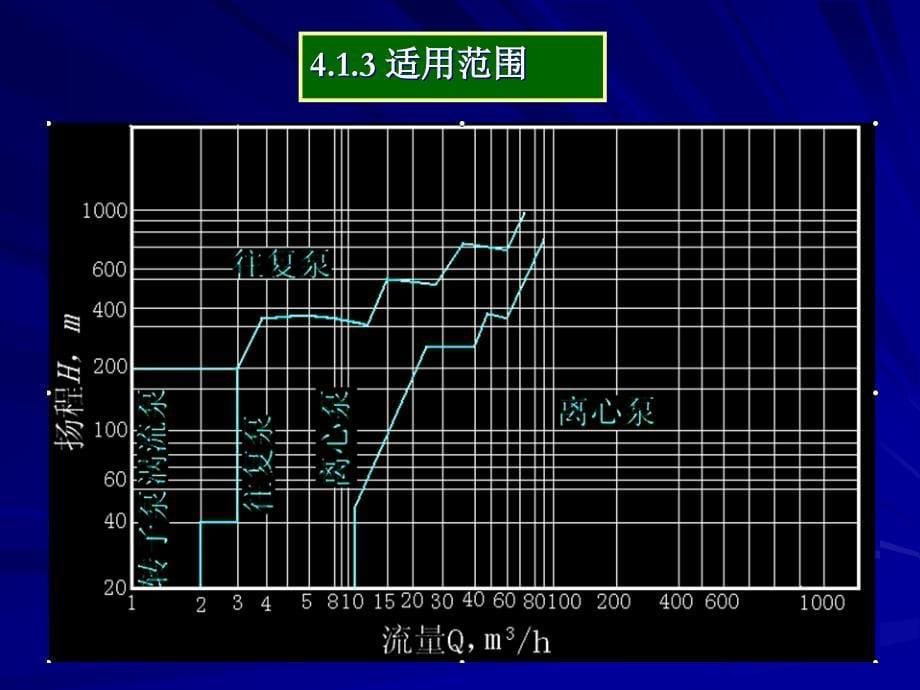 泵的分类及用途._第5页