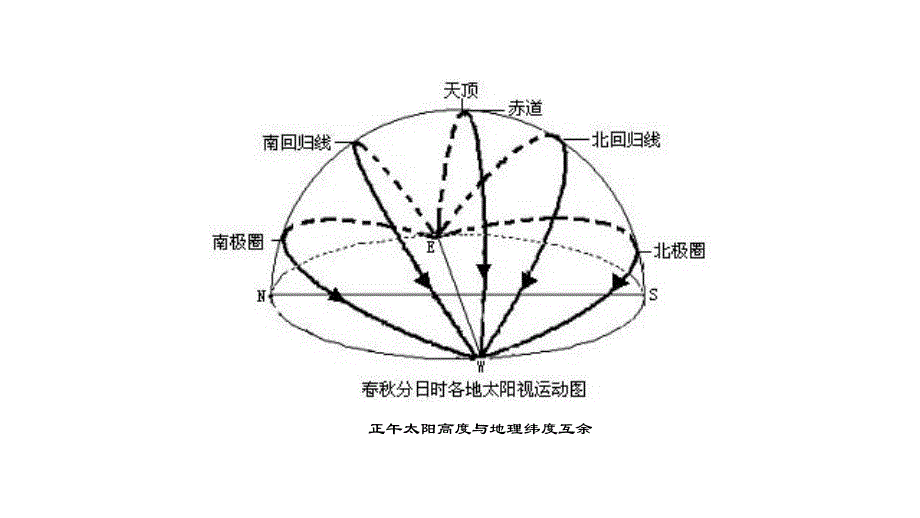 太阳视运动._第2页