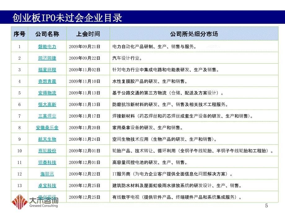 年创业板ipo未过会企业原因分析大禾咨询_第5页