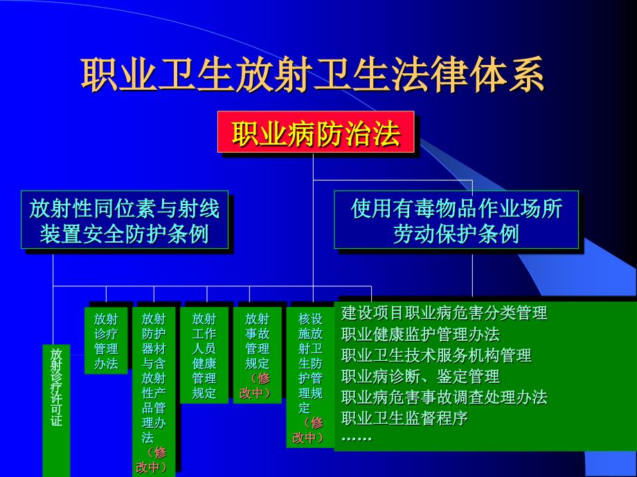 建设项目卫生审查讲解_第3页