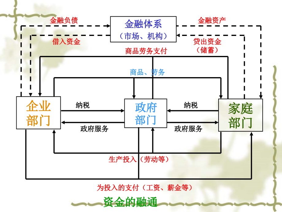 货币银行学第三章金融市场._第3页