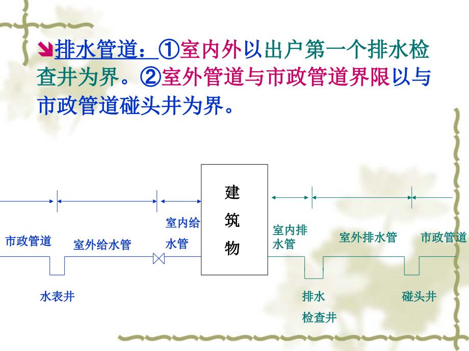 给排水管道和阀门._第2页