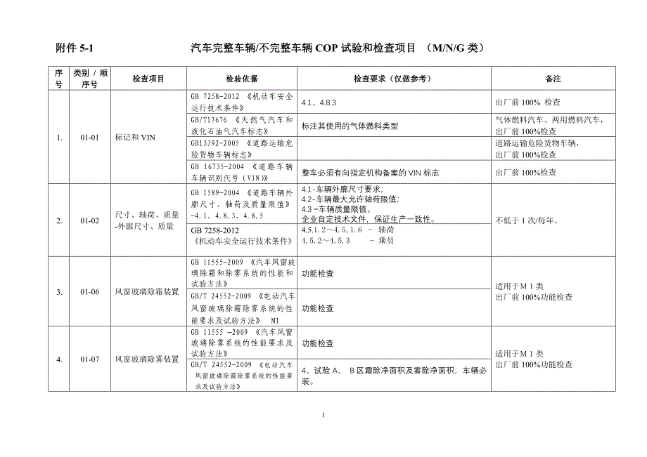 汽车生产一致性COP试验和检查项目分解_第1页