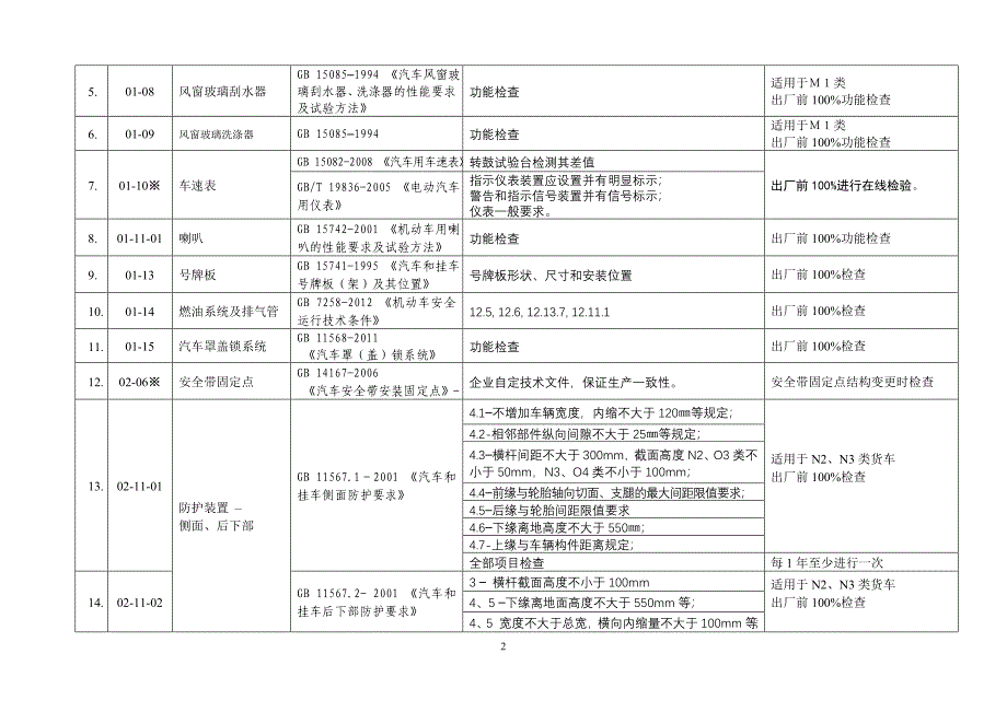 汽车生产一致性COP试验和检查项目分解_第2页