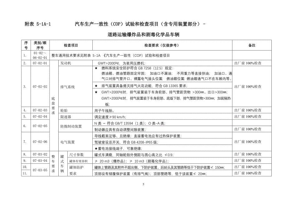 汽车生产一致性COP试验和检查项目分解_第5页