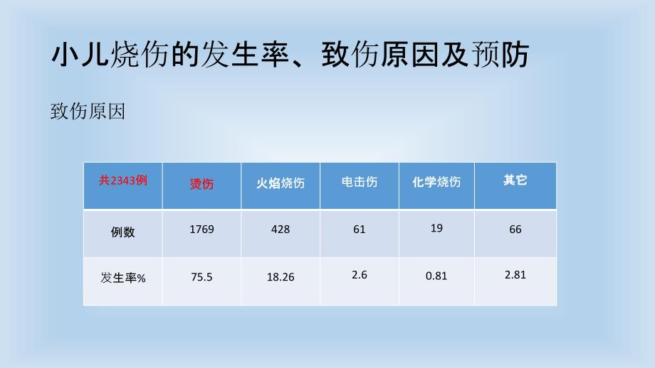 小儿烧伤的护理_第3页