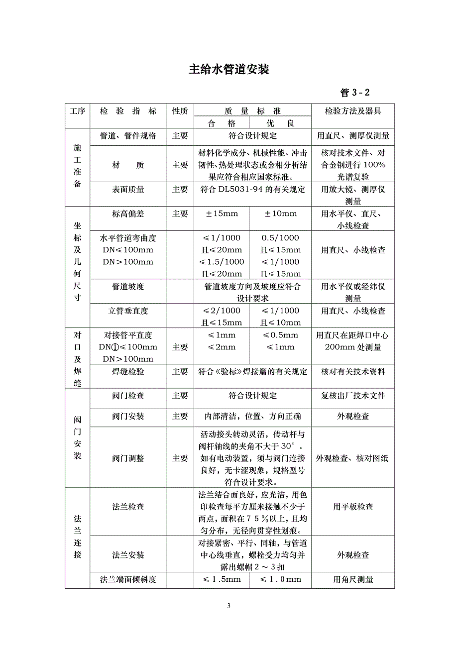 管道安装验收表格大全讲解_第3页