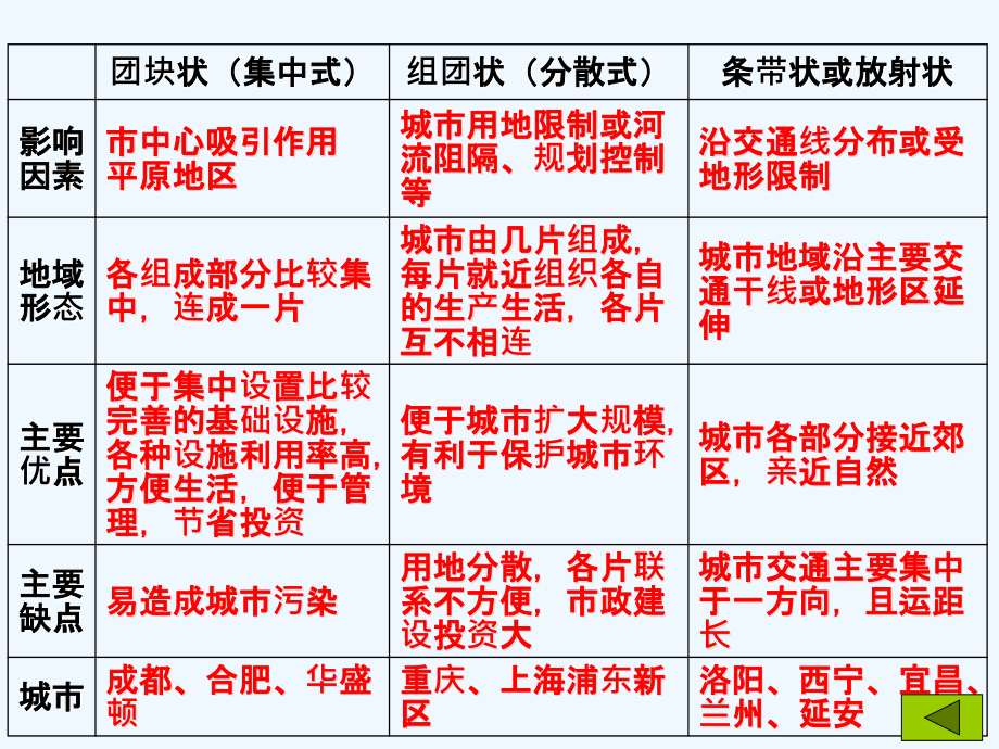 届必修城市与城市化_第4页