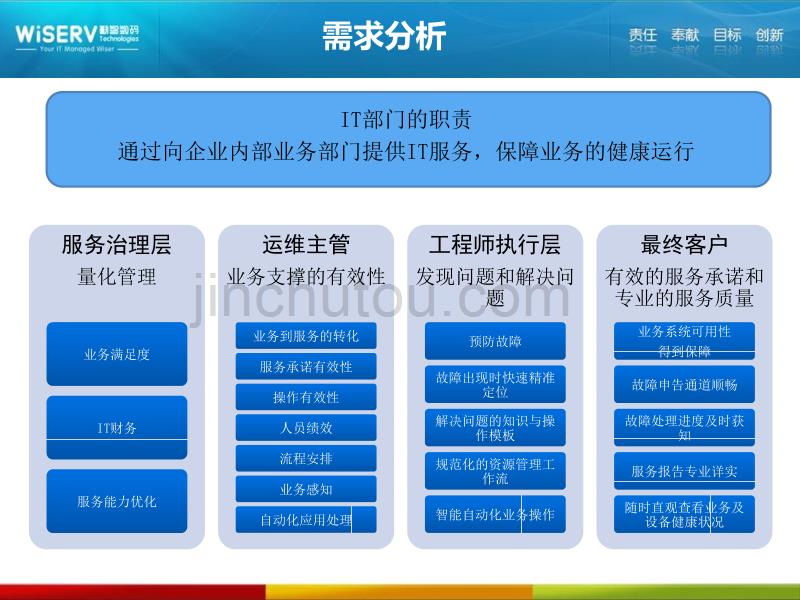 新一代it运维服务管理解决_第3页