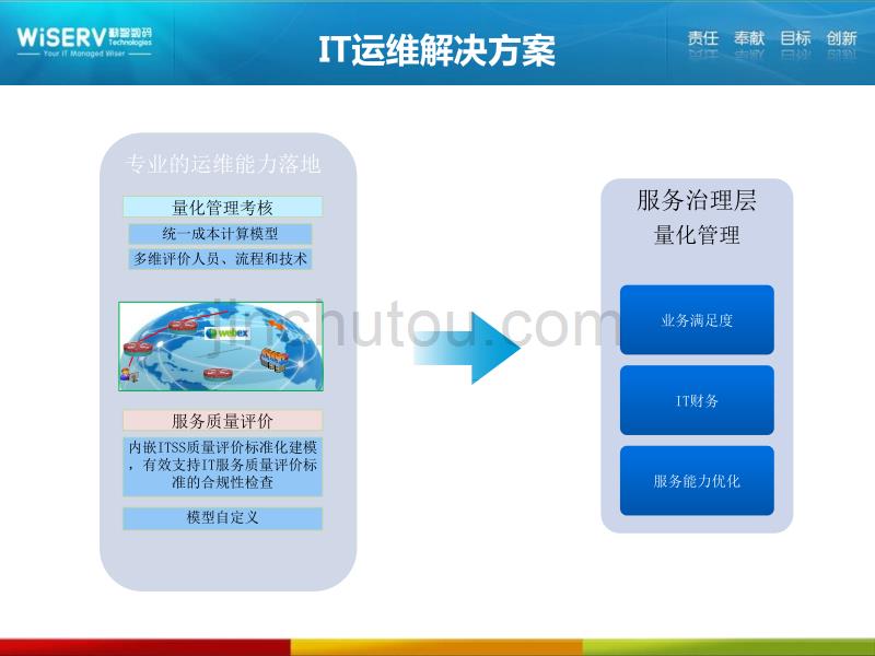 新一代it运维服务管理解决_第5页