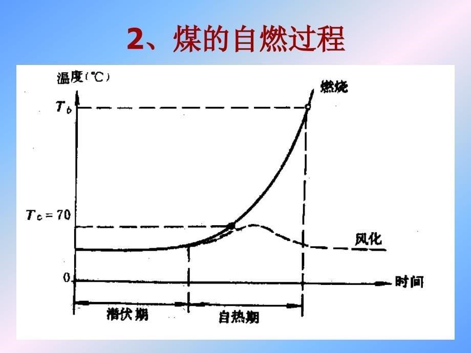 项目二 煤 炭 自 然 发 火._第5页