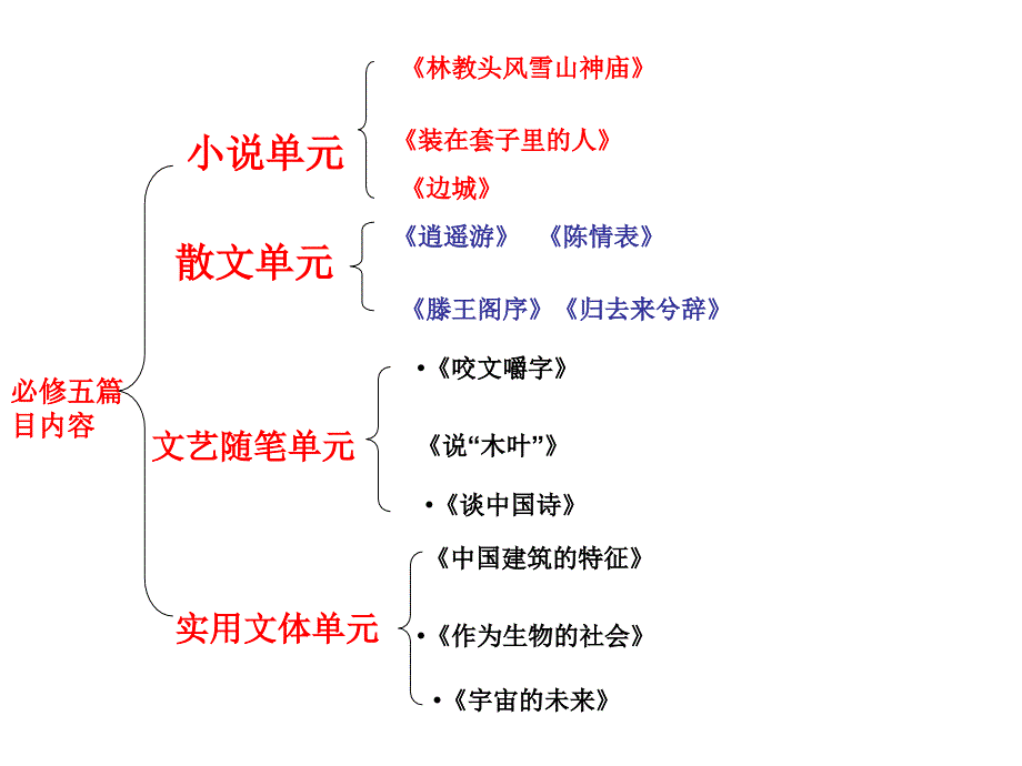 必修复习复习复习_第4页