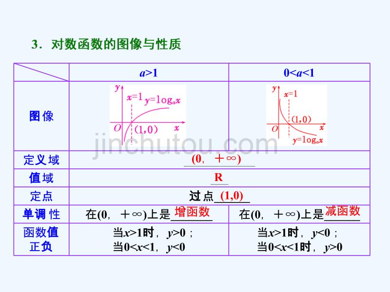 对数与对数函数届高考苏教版数学（理）大一轮复习_第3页