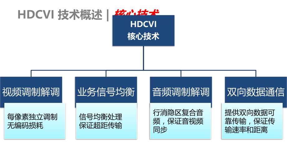 高清复合视频接口HDCVI技术概述剖析_第4页