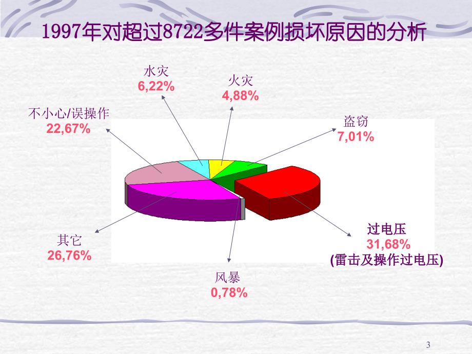 防雷及防高压电击知识讲座剖析_第3页