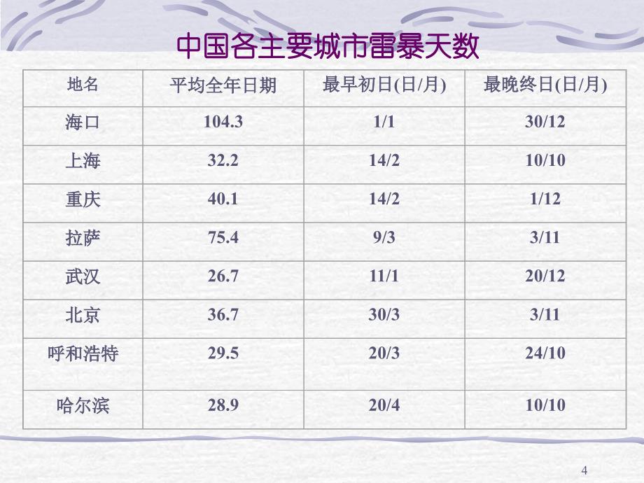 防雷及防高压电击知识讲座剖析_第4页