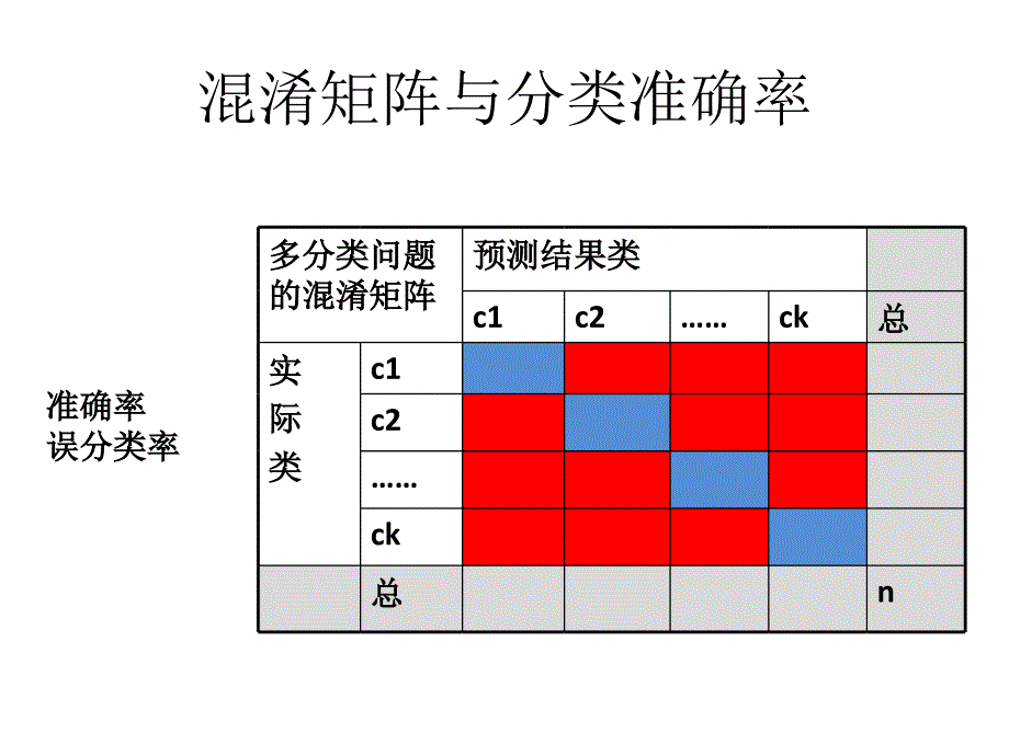 分类器的评估_第2页