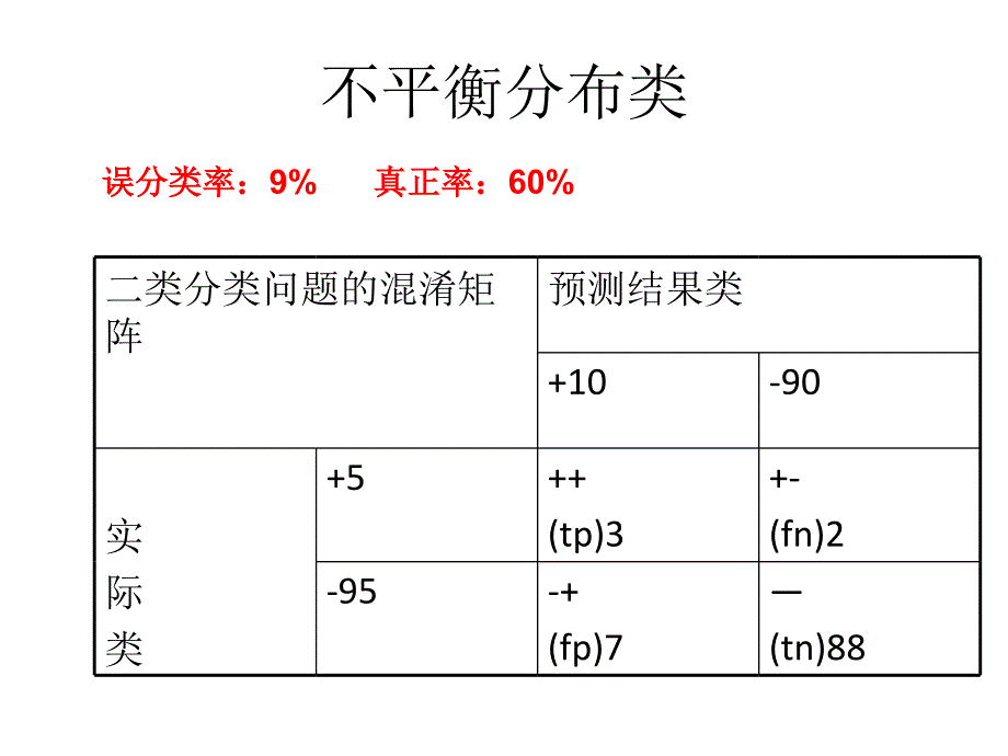 分类器的评估_第4页