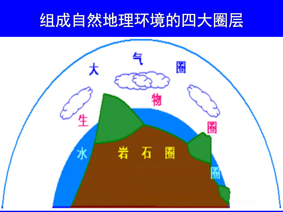 高三一轮复习大气的受热过程剖析_第1页